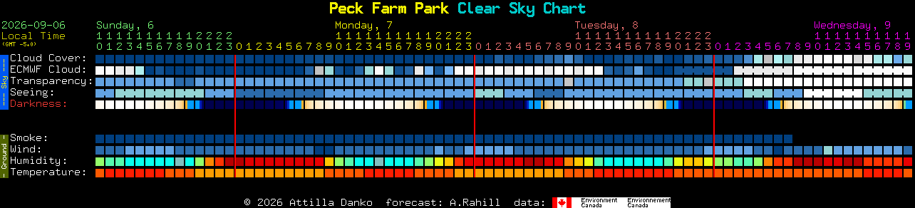 Current forecast for Peck Farm Park Clear Sky Chart