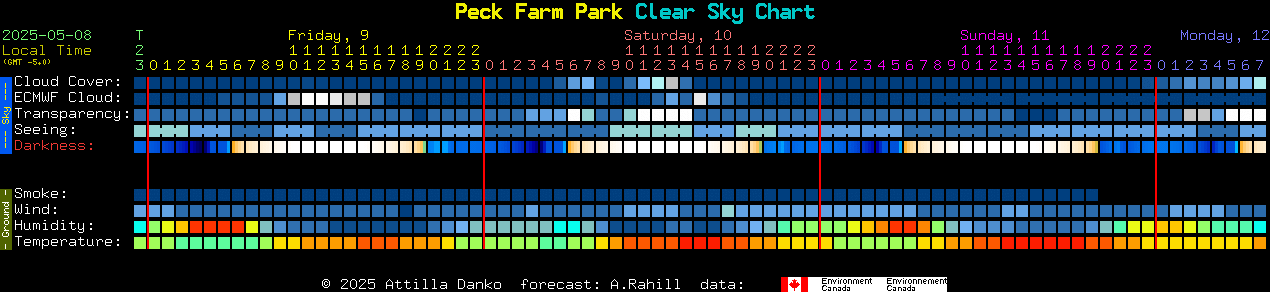 Current forecast for Peck Farm Park Clear Sky Chart