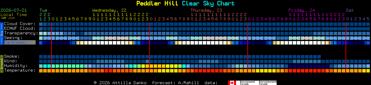 Current forecast for Peddler Hill Clear Sky Chart