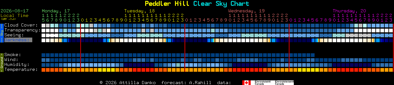Current forecast for Peddler Hill Clear Sky Chart