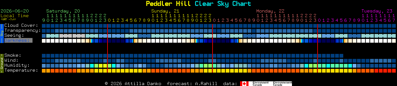 Current forecast for Peddler Hill Clear Sky Chart