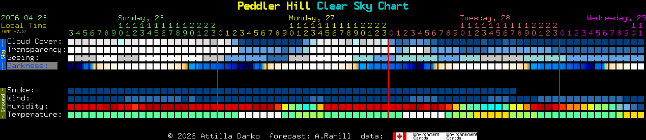 Current forecast for Peddler Hill Clear Sky Chart