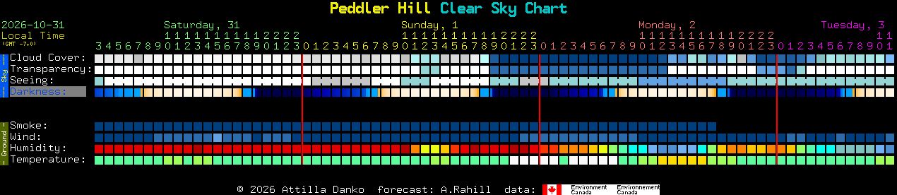 Current forecast for Peddler Hill Clear Sky Chart