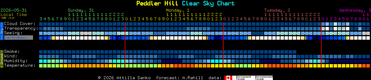 Current forecast for Peddler Hill Clear Sky Chart
