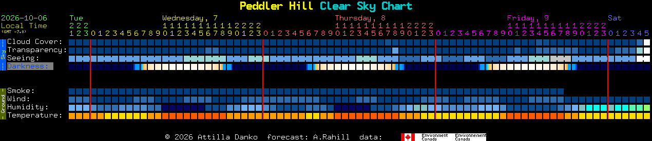 Current forecast for Peddler Hill Clear Sky Chart