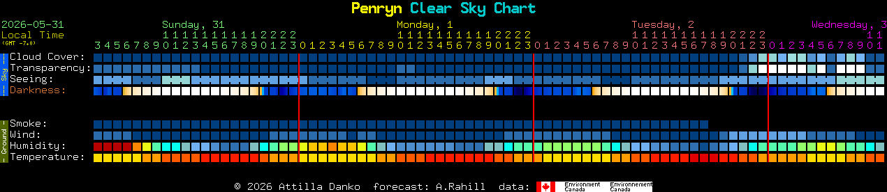 Current forecast for Penryn Clear Sky Chart