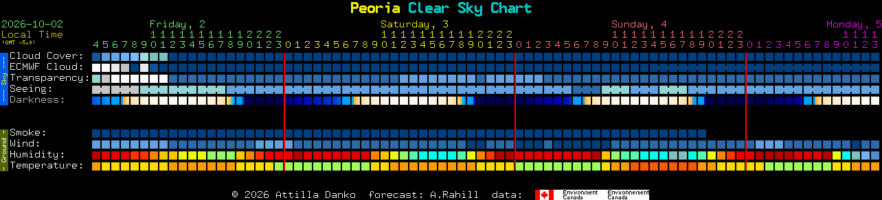 Current forecast for Peoria Clear Sky Chart