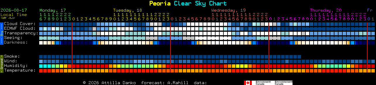 Current forecast for Peoria Clear Sky Chart