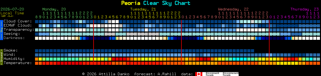Current forecast for Peoria Clear Sky Chart