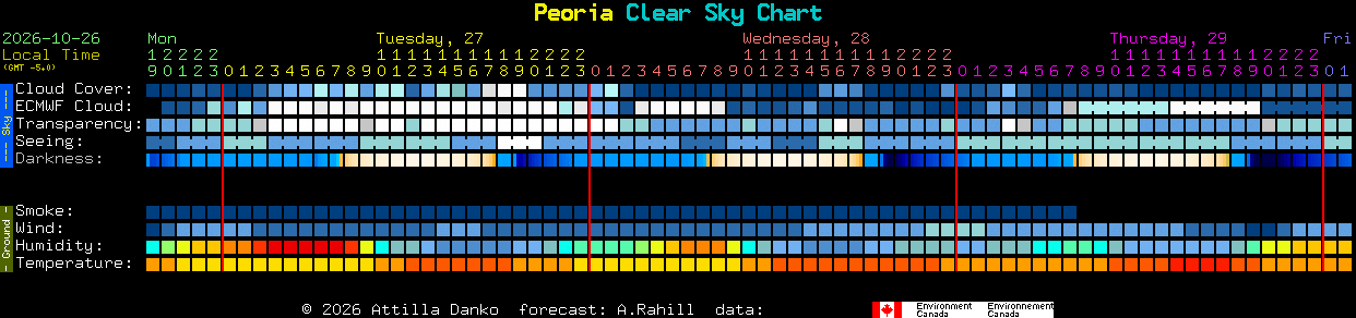 Current forecast for Peoria Clear Sky Chart