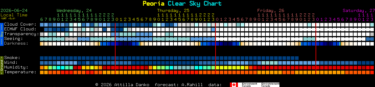 Current forecast for Peoria Clear Sky Chart