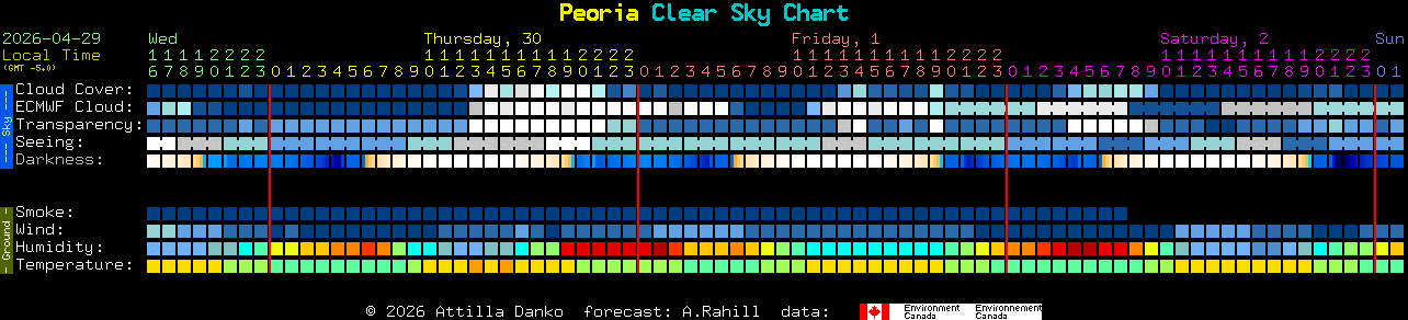 Current forecast for Peoria Clear Sky Chart