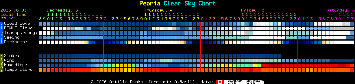 Current forecast for Peoria Clear Sky Chart