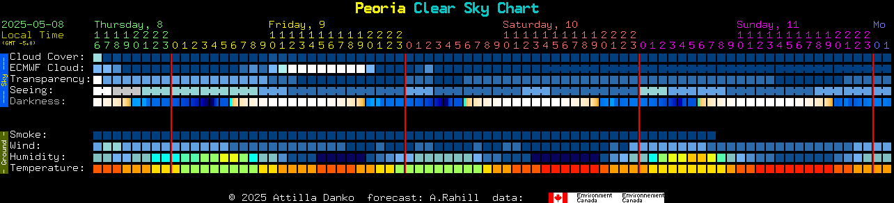 Current forecast for Peoria Clear Sky Chart