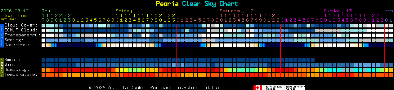 Current forecast for Peoria Clear Sky Chart