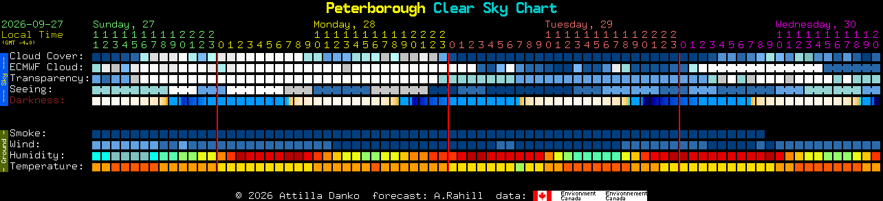 Current forecast for Peterborough Clear Sky Chart