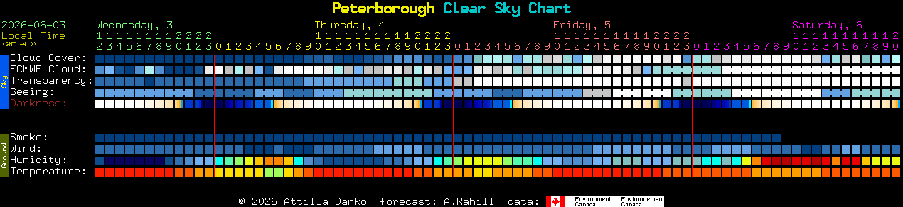 Current forecast for Peterborough Clear Sky Chart