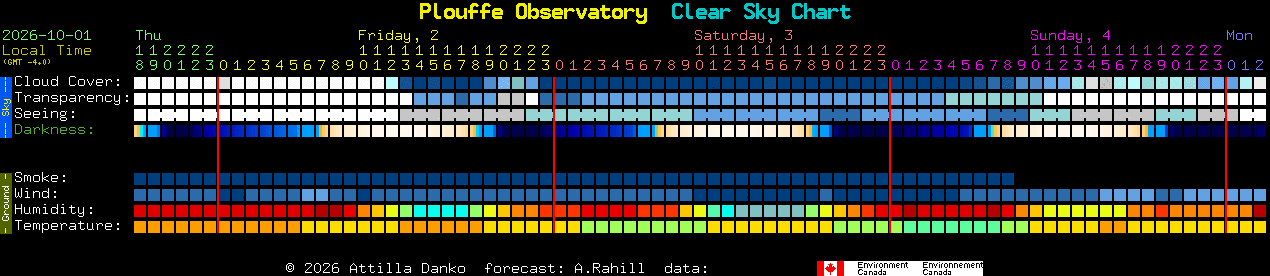 Current forecast for Plouffe Observatory Clear Sky Chart