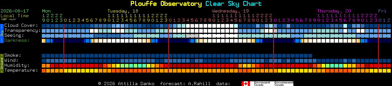 Current forecast for Plouffe Observatory Clear Sky Chart