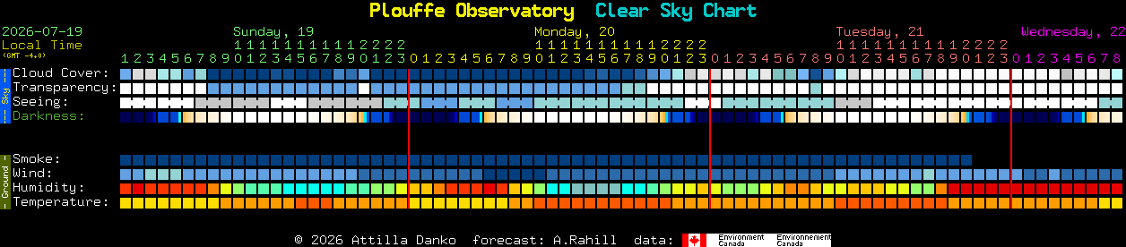 Current forecast for Plouffe Observatory Clear Sky Chart