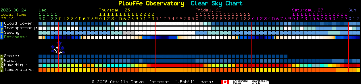 Current forecast for Plouffe Observatory Clear Sky Chart