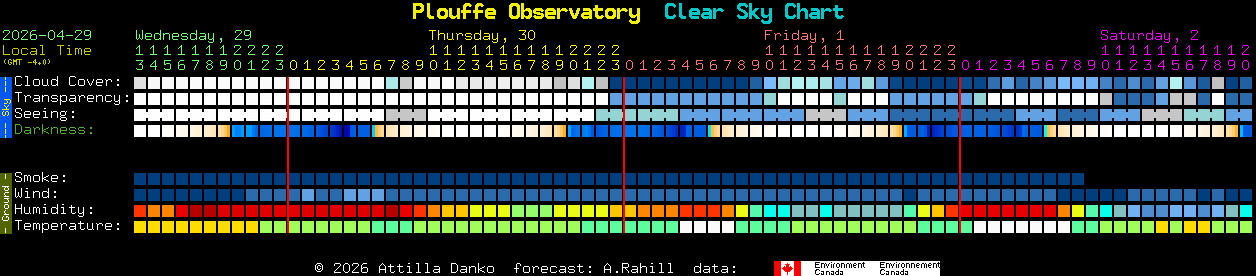 Current forecast for Plouffe Observatory Clear Sky Chart