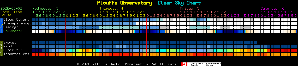 Current forecast for Plouffe Observatory Clear Sky Chart