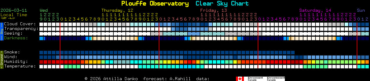 Current forecast for Plouffe Observatory Clear Sky Chart