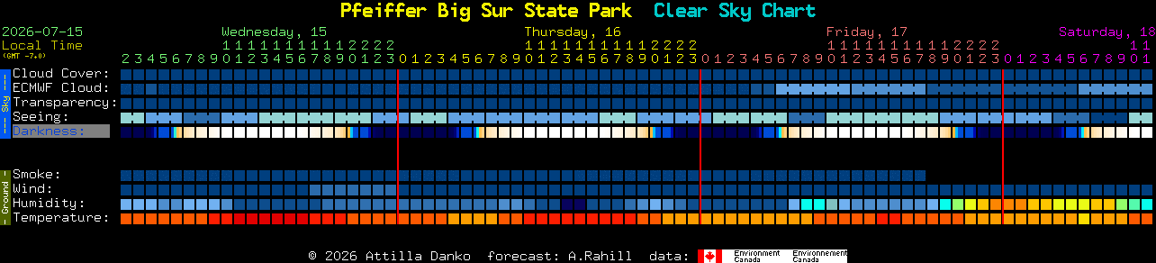 Current forecast for Pfeiffer Big Sur State Park Clear Sky Chart