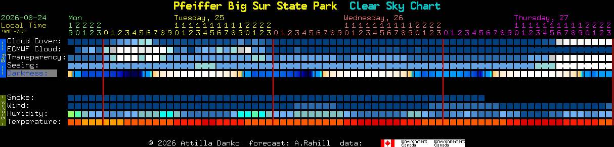 Current forecast for Pfeiffer Big Sur State Park Clear Sky Chart