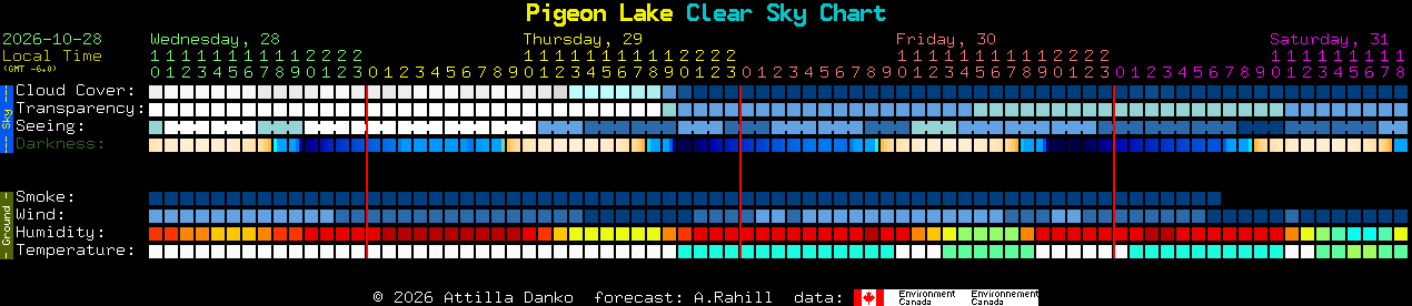Current forecast for Pigeon Lake Clear Sky Chart