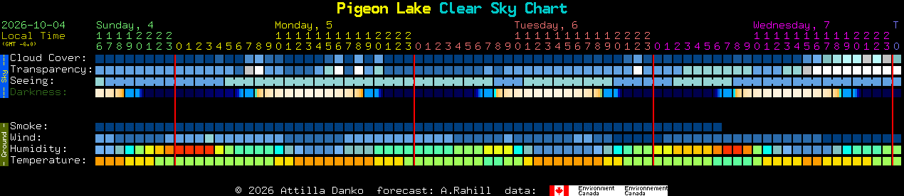Current forecast for Pigeon Lake Clear Sky Chart