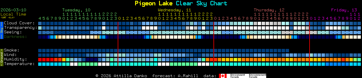 Current forecast for Pigeon Lake Clear Sky Chart