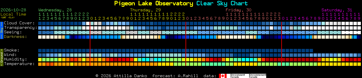 Current forecast for Pigeon Lake Observatory Clear Sky Chart