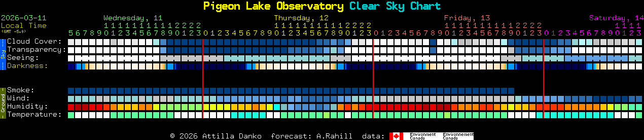Current forecast for Pigeon Lake Observatory Clear Sky Chart