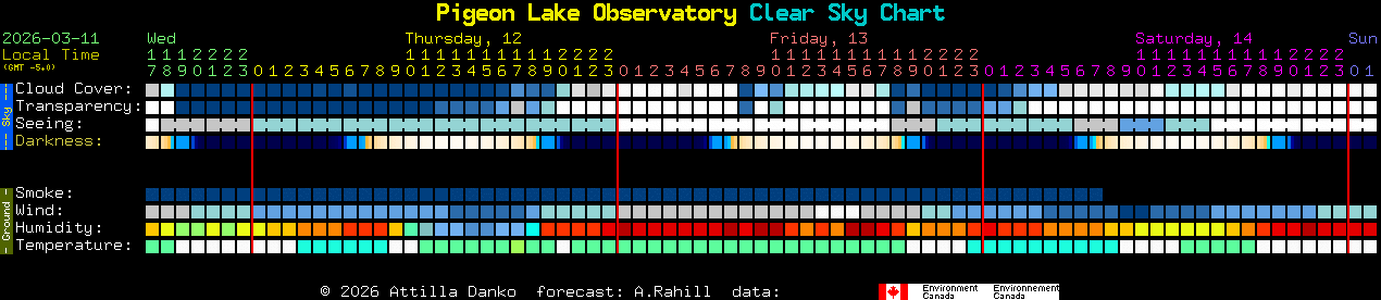 Current forecast for Pigeon Lake Observatory Clear Sky Chart