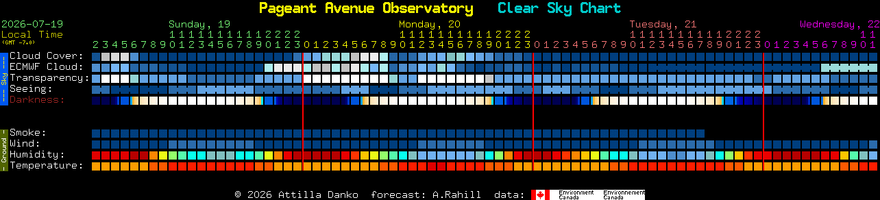 Current forecast for Pageant Avenue Observatory Clear Sky Chart