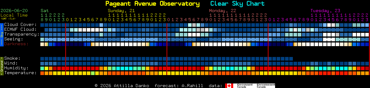 Current forecast for Pageant Avenue Observatory Clear Sky Chart
