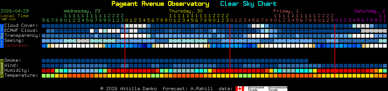 Current forecast for Pageant Avenue Observatory Clear Sky Chart