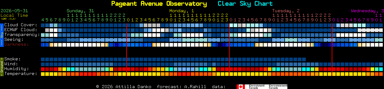 Current forecast for Pageant Avenue Observatory Clear Sky Chart