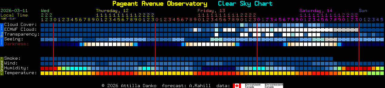 Current forecast for Pageant Avenue Observatory Clear Sky Chart