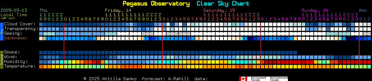 Current forecast for Pegasus Observatory Clear Sky Chart