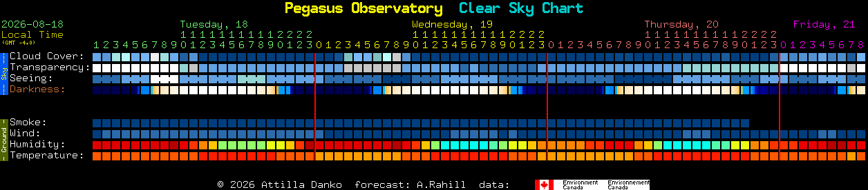 Current forecast for Pegasus Observatory Clear Sky Chart