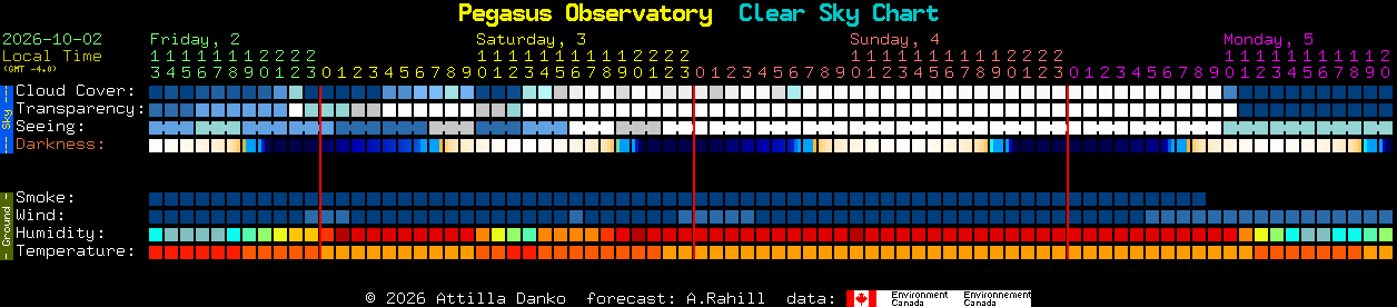 Current forecast for Pegasus Observatory Clear Sky Chart