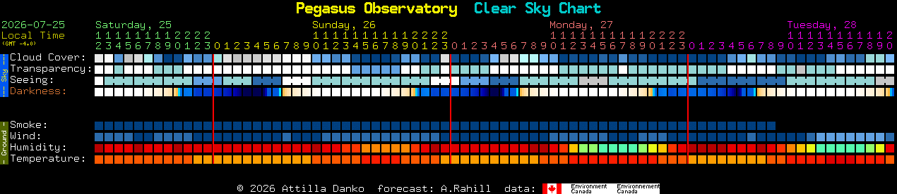Current forecast for Pegasus Observatory Clear Sky Chart