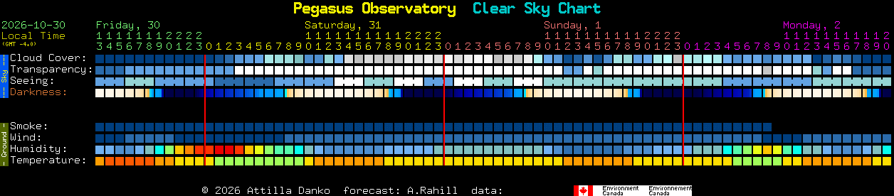Current forecast for Pegasus Observatory Clear Sky Chart