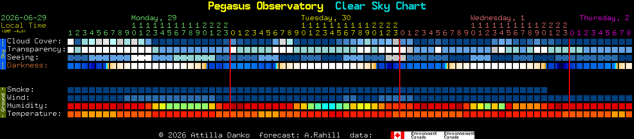 Current forecast for Pegasus Observatory Clear Sky Chart