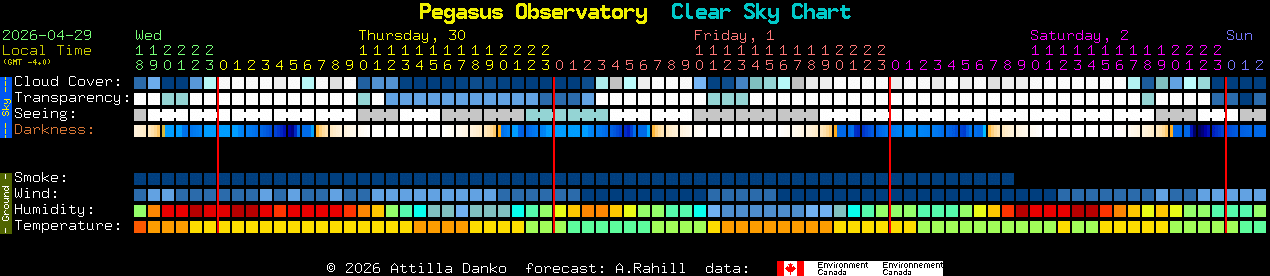 Current forecast for Pegasus Observatory Clear Sky Chart