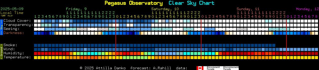 Current forecast for Pegasus Observatory Clear Sky Chart