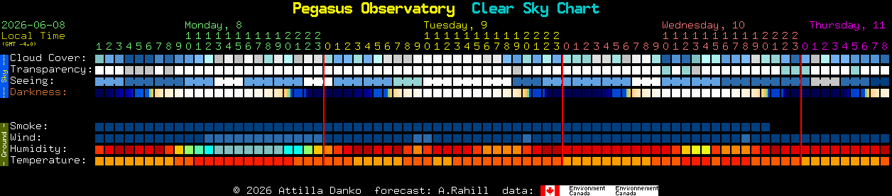 Current forecast for Pegasus Observatory Clear Sky Chart